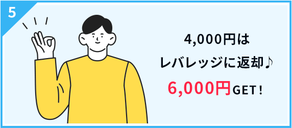 4,000円はレバレッジに返却。6,000円GET！